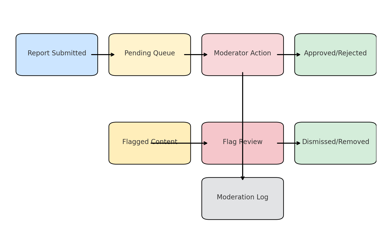 Moderation Workflow